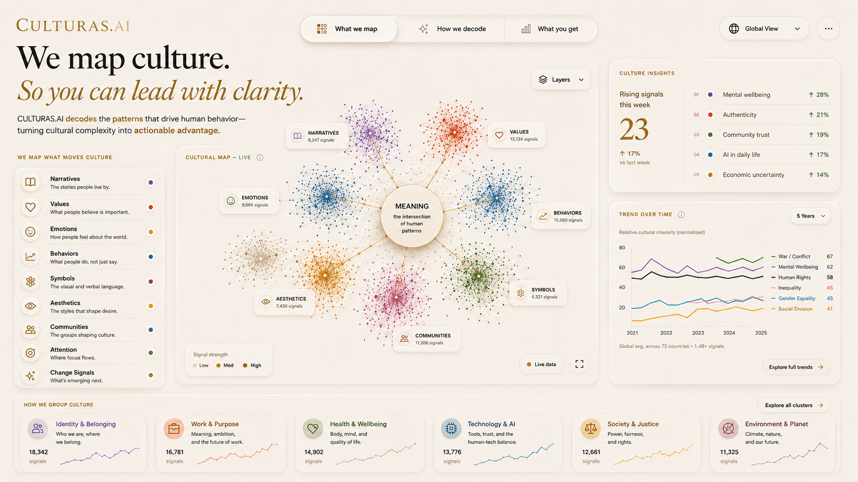 the Culturas platform — narratives, values, emotions, symbols mapped as a living cultural map with rising-signals and trend-over-time panels