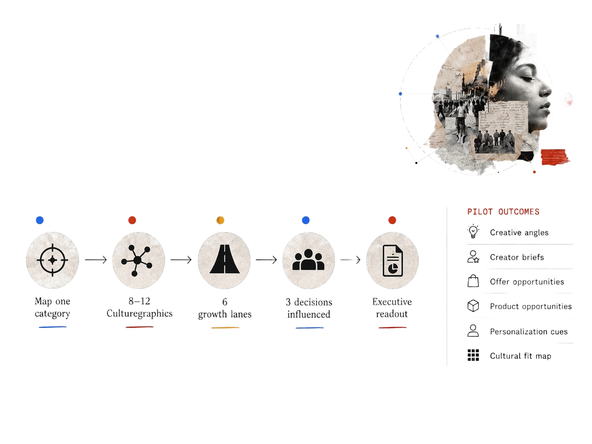 the foundation pilot process: map one category, 8–12 culturegraphics, 6 growth lanes, 3 decisions influenced, executive readout — with pilot outcomes listed alongside