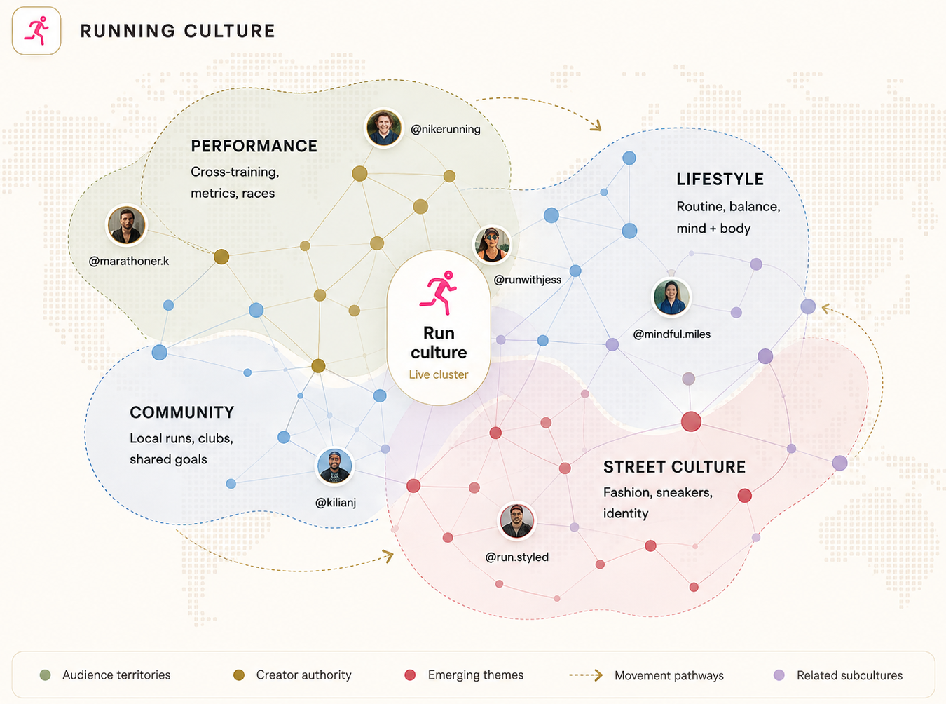 Running Culture map showing the Performance, Lifestyle, Community and Street Culture territories, their connected cultural signals, representative creators, movement pathways and related subcultures.
